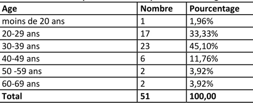 Tableau 1 : Répartition  des enquêtées selon l’âge: 