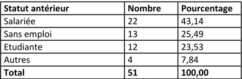 Tableau 3 : Statut antérieur des enquêtées : 