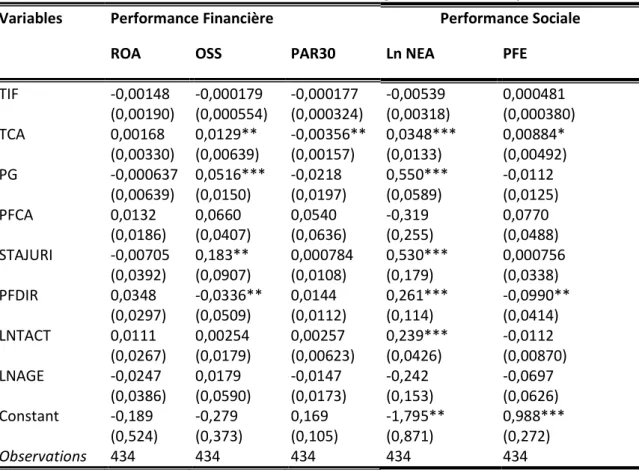 Tableau 2 : effets individuels des mécanismes de gouvernance sur la performance 