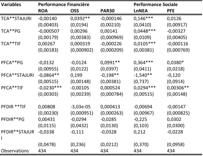Tableau 3 : effets combinés des mécanismes de gouvernance sur la performance 