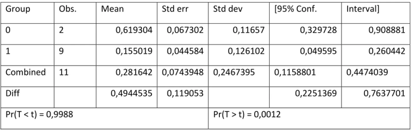 Tableau 4.Test de moyennes de l’indice d’inclusion financière avec mobile money