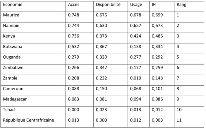 Tableau 3. Indice d’inclusion financière avec mobile money