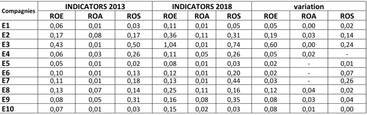 Table 3: The profitability of the ten companies between 2013 and 2018 