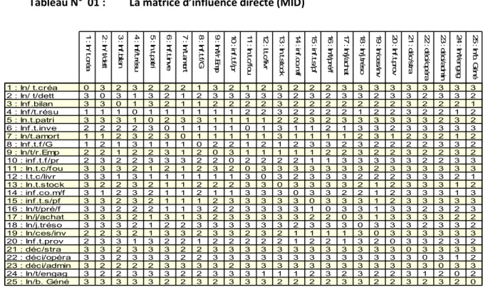 Tableau N°  01 :         La matrice d’influence directe (MID)  
