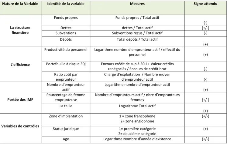 Tableau 2 : Opérationnalisation des variables 