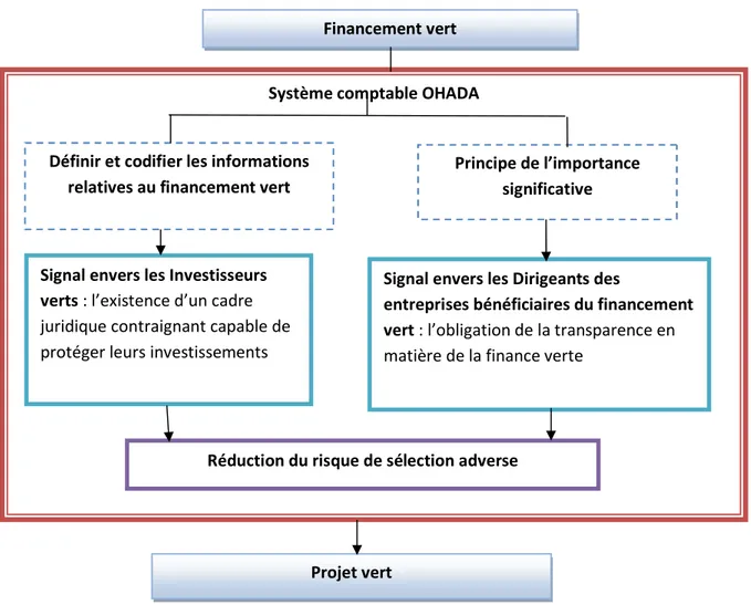 Figure 1 : Le Système comptable OHADA comme instrument de signalisation pour la résolution des  problèmes de sélection adverse dans le cadre du contrat de financement vert 