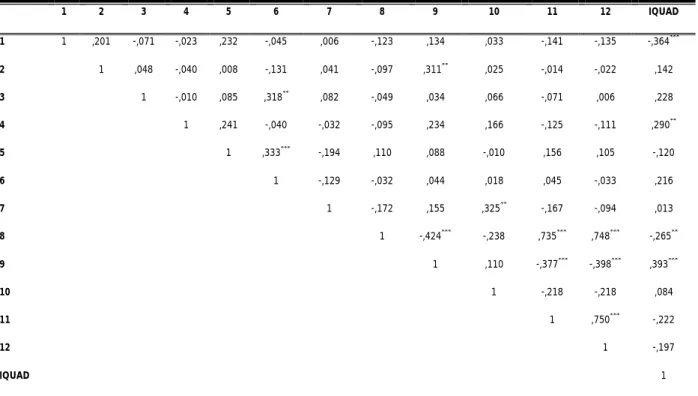 Tableau 5 : Matrice de corrélation entre les variables de l’étude 