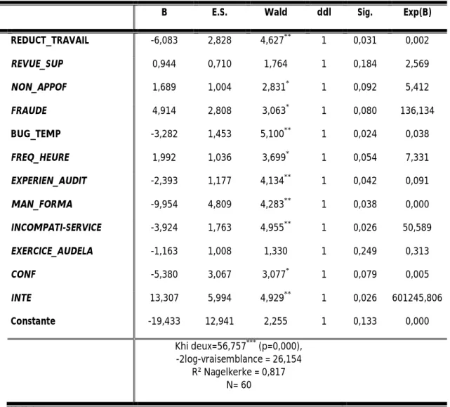 Tableau 6 : Estimation des paramètres par la méthode « Logit » 
