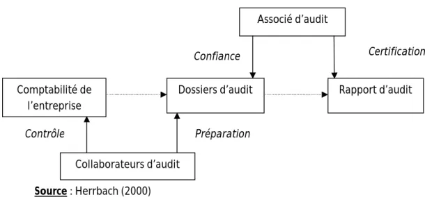 Figure 1: L’audit en tant que relation d’agence entre associés et collaborateurs 