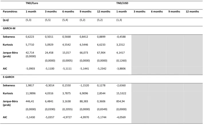 Table 4- E-GARCH Estimation Results 