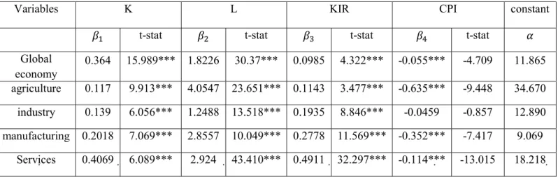 Table 3 : long-term relationships estimation 