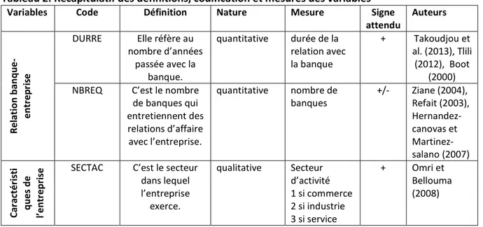 Tableau 2: Récapitulatif des définitions, codification et mesures des variables  Variables  Code  Définition  Nature  Mesure  Signe 