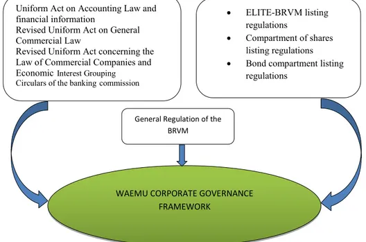 Figure 1: WAEMU corporate governance framework: A jurisdiction without comply and explain code 