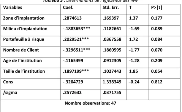 Tableau 3 : Déterminants de l’efficience des IMF 