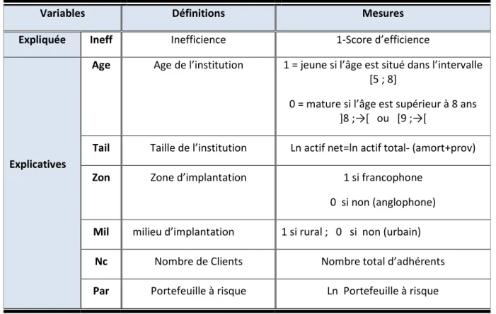 Tableau 2 : Variables retenues pour la régression Tobit 