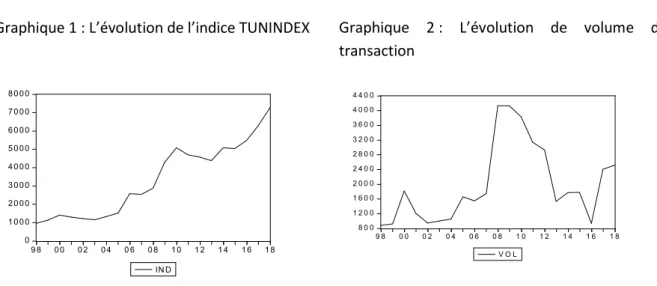 Graphique 1 : L’évolution de l’indice TUNINDEX  Graphique  2 :  L’évolution  de  volume  de  transaction 