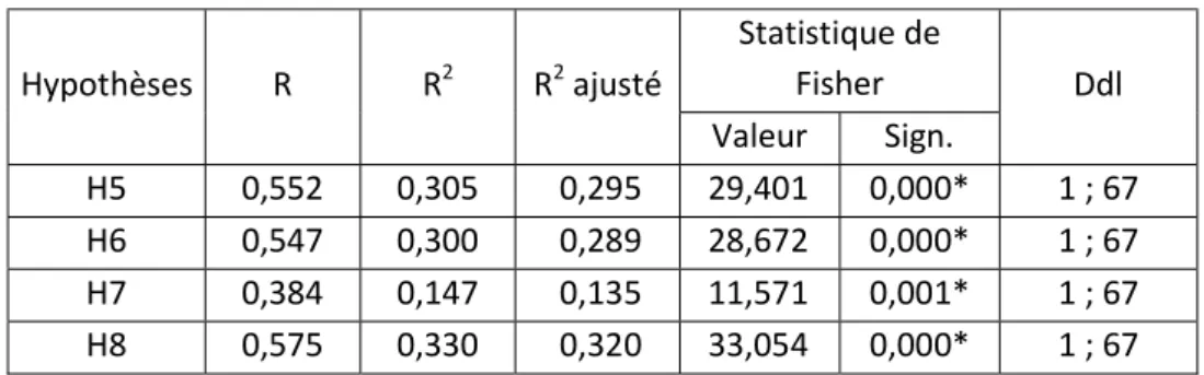 Tableau 4 : Résultats des RLS sur les hypothèses H5, H6, H7 et H8. 