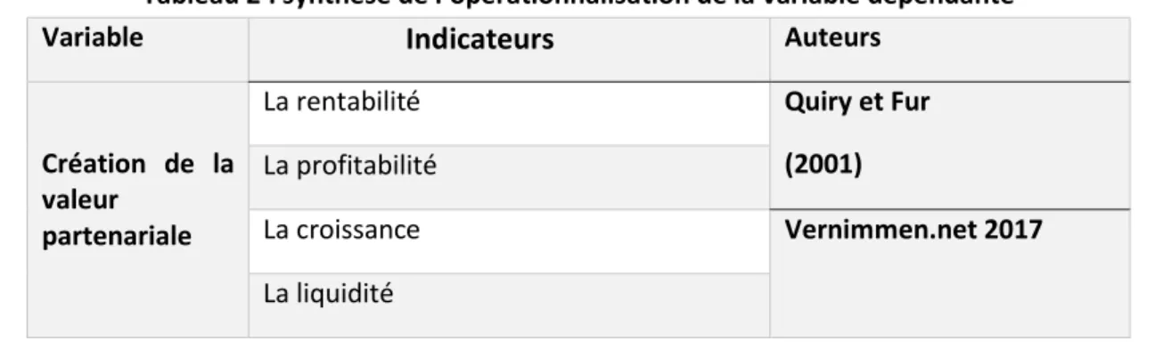Tableau 2 : synthèse de l’opérationnalisation de la variable dépendante 
