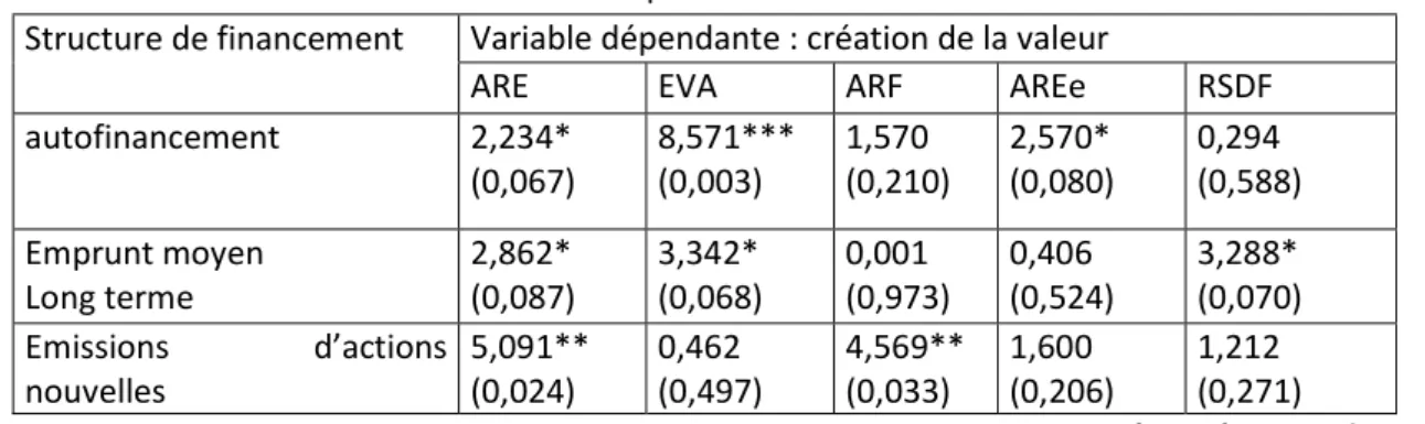 Tableau 3 : Le test de  dépendance de PERSON ou le Khi-2  Structure de financement  Variable dépendante : création de la valeur 