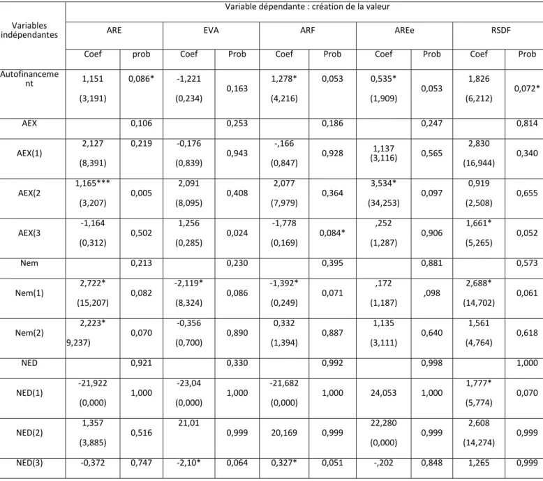 Tableau 6 : relation entre l’autofinancement et la création de la valeur 
