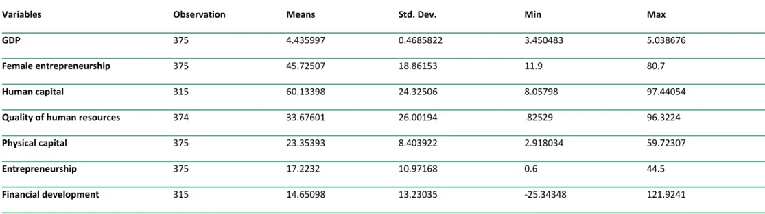 Table 1: Descriptive Analysis 