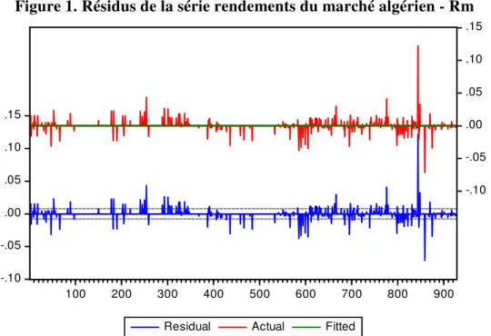 Figure 1. Résidus de la série rendements du marché algérien - Rm 