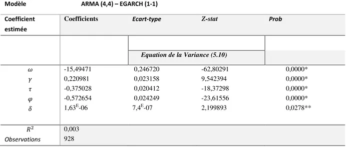 Tableau 1 : Effet de la sur-réaction aux informations privées  sur la volatilité des rendements -  Période : 03 janvier 2008 – 15 mars 2017 