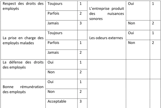 Tableau  2 : Mesure des variables explicatives 