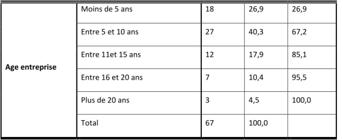 Tableau 4 Matrice des composantes de la propriété familiale 