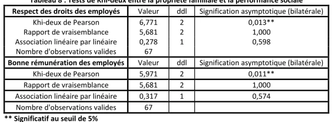 Tableau 7: Matrice des composantes de la performance  environnementale après rotation 