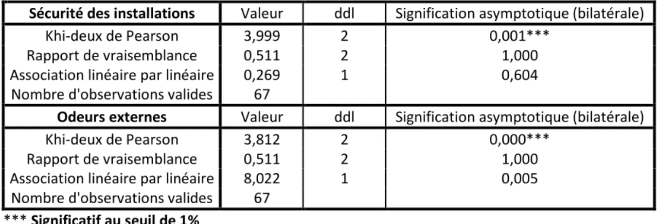 Tableau 11 : Tests de Khi-deux entre la structure de la PME  familiale et la performance  environnementale 