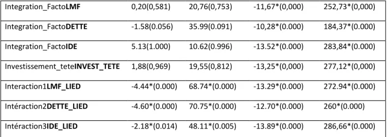 Tableau 2 : Estimation de l’équation de long terme 