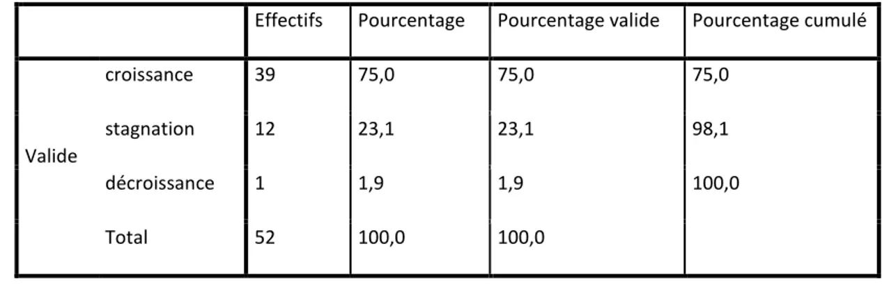 Tableau 1 : Situation de l'entreprise (Source : Auteurs ) 