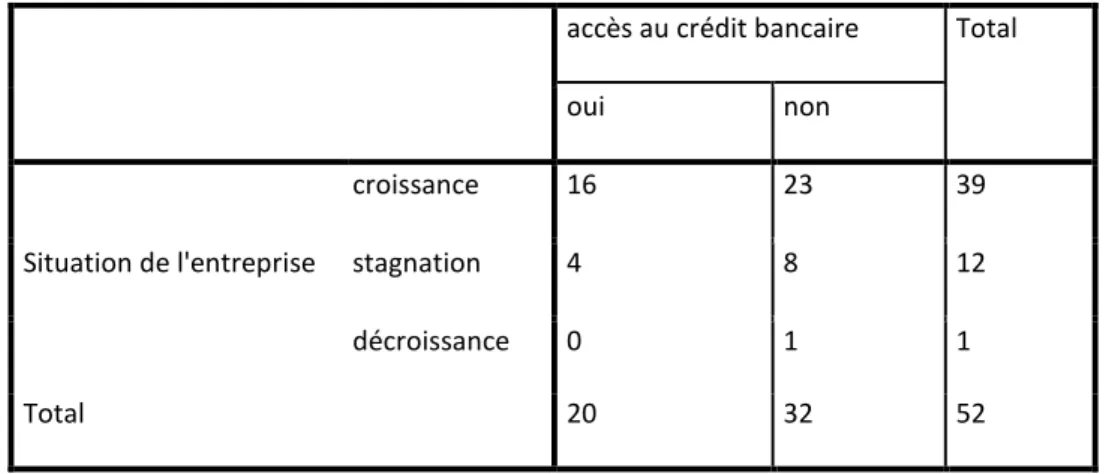 Tableau 2 : Tableau croisé entre la situation de l’entreprise et l’accès au crédit bancaire