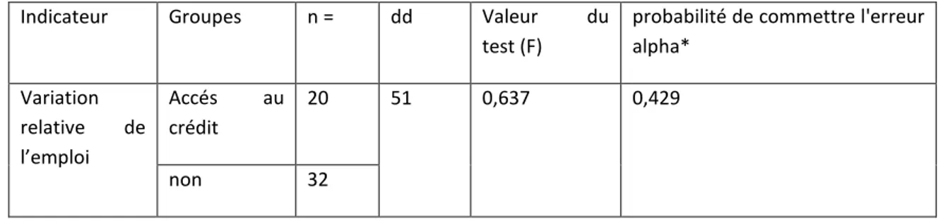 Tableau 3 : Analyse de données du test ANOVA (Source : Auteurs) 