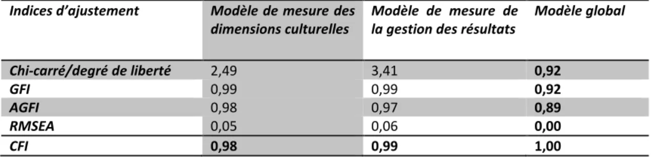 Tableau 3. Qualité d’ajustement des modèles  Indices d’ajustement  Modèle de mesure des 