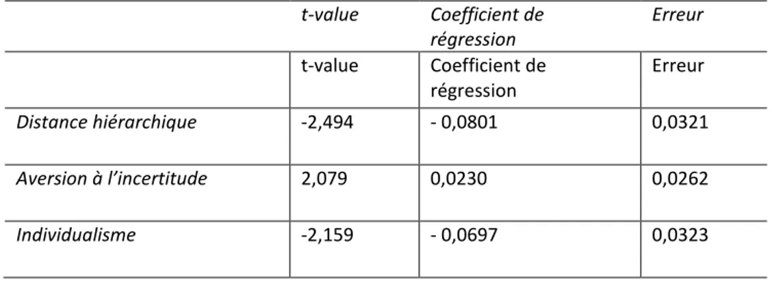 Figure 3. Modèle des équations structurelles de la relation entre les dimensions culturelles et la  pratique de gestion des résultats 