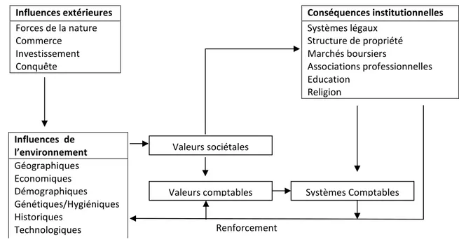 Tableau 1. Hypothèses de Gray (1988)  Source: Gray (1988)  Degré important de  professionnalisme  Degré important d’uniformité  Degré important de conservatisme  Degré important de Discrétion 