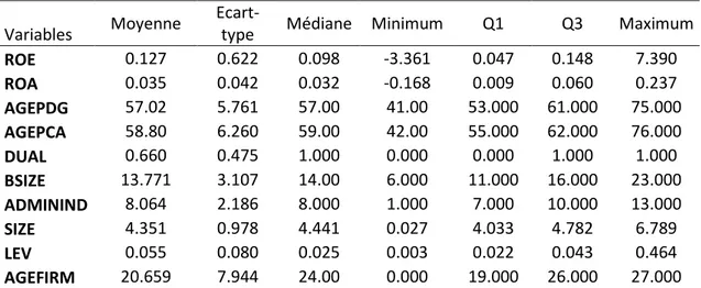 Tableau 2 : statistiques descriptives des variables quantitatives 