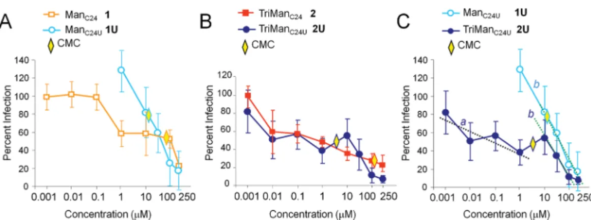 Figure 8. Dose−response inhibition of HIV-1 trans-infection by mannoside glycolipid conjugates