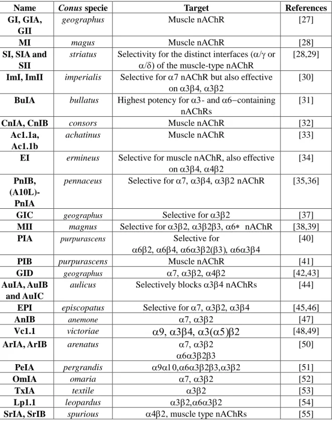 Table 1.   -conotoxins acting on nAChRs. 