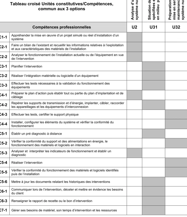 Tableau croisé Unités constitutives/Compétences, commun aux 3 options