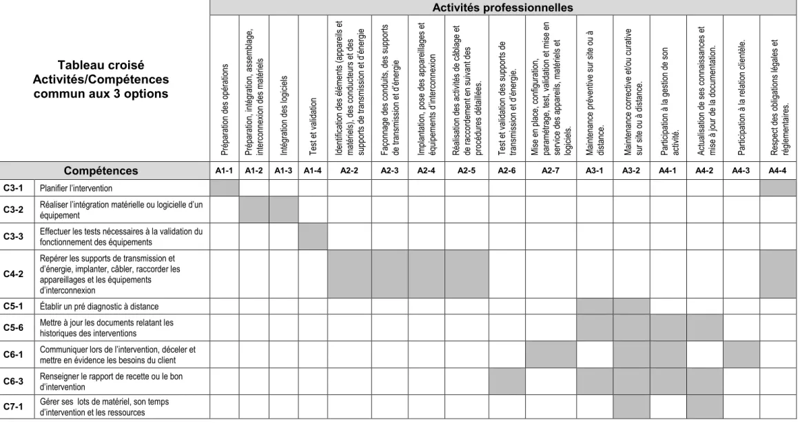 Tableau croisé Activités/Compétences commun aux 3 options