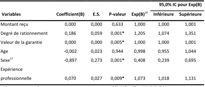 Tableau 4. Les facteurs influant sur la durée de remboursement des crédits 15