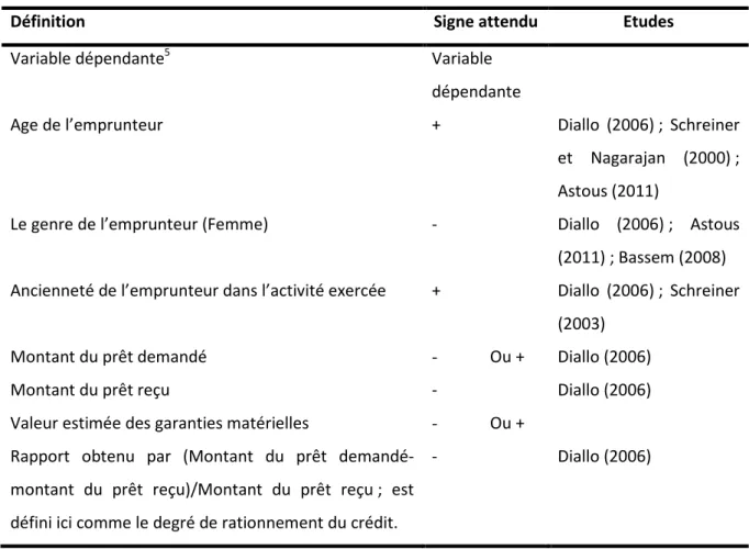 Tableau n° 1. Effets attendus de différentes variables 
