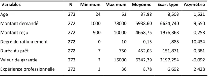 Tableau 3. Description selon certains de leurs caractères quantitatifs 