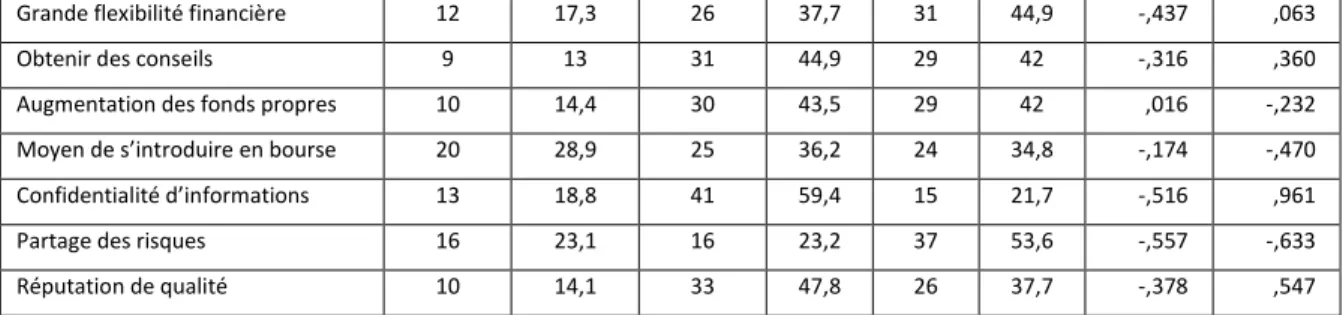 Tableau 2: Répartition des entreprises en fonction des contraintes du capital risque 