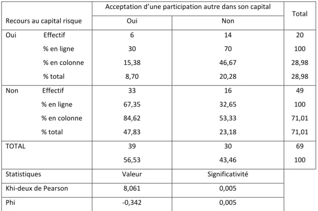 Tableau 4 : Relation entre le capital risque et l’acceptation d’une participation autre dans le capital 