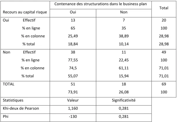 Tableau 5 : Relation entre le recours au capital risque et le business plan 