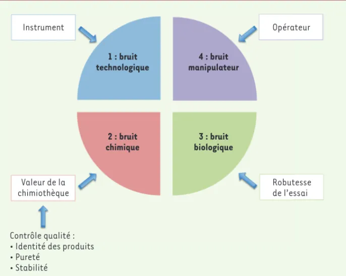 Figure 1.  Les sources de bruit dans un criblage.